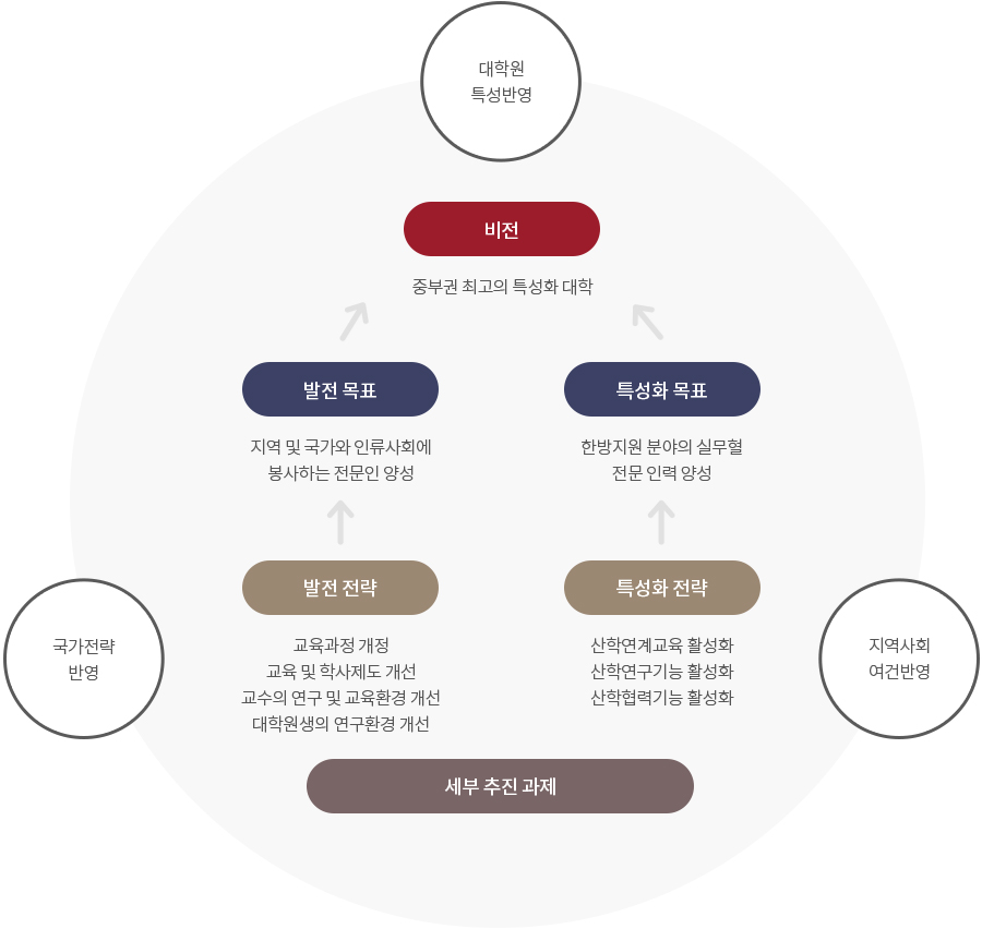 발전목표와 특성화 목표, 특성화 전략 체계도 이미지입니다. 자세한 내용은 하단을 참조해주세요. 