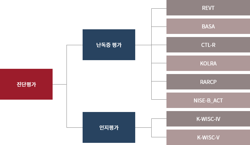 경기난독증바우처 진단평가에 대한 자세한 내용은 하단을 참고하세요.