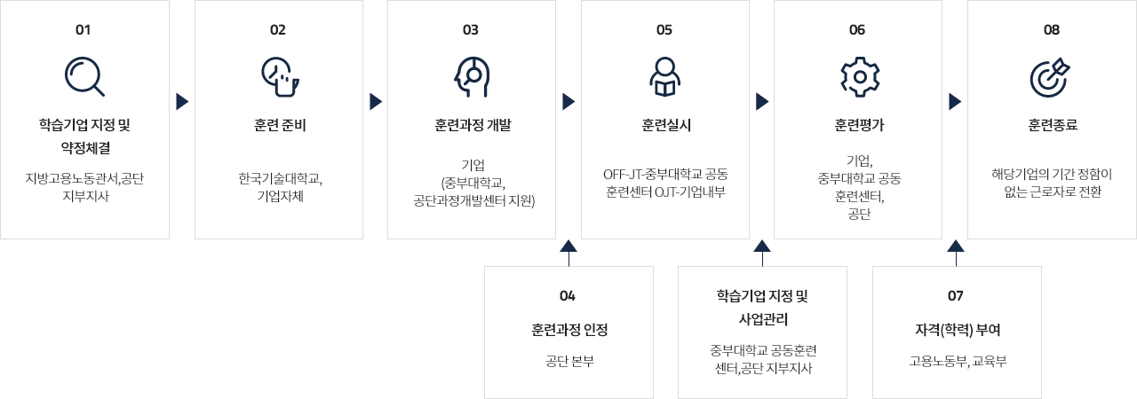 1.학습기업 지정 및 약정체결 지방고용노동관서, 공단지부지사 2.훈련준비 한국기술대학교, 기업자체 3.훈련과정 개발 기업 중부대학교, 공단과정개발센터지원 4.훈련과정 인정 공단본부 5.훈련실시 off-jt-중부대학교 공동훈련센터 ojt-기업내부 학습기업 지정 및 사업관리 중부대학교 공동훈련센터, 공단지부지사 6.훈련평가 기업, 중부대학교 공동훈련센터, 공단 7.자격(학력)부여 고동노동부, 교육부 8.훈련종료 해당기업의 기간 정함이 없는 근로자로 전환