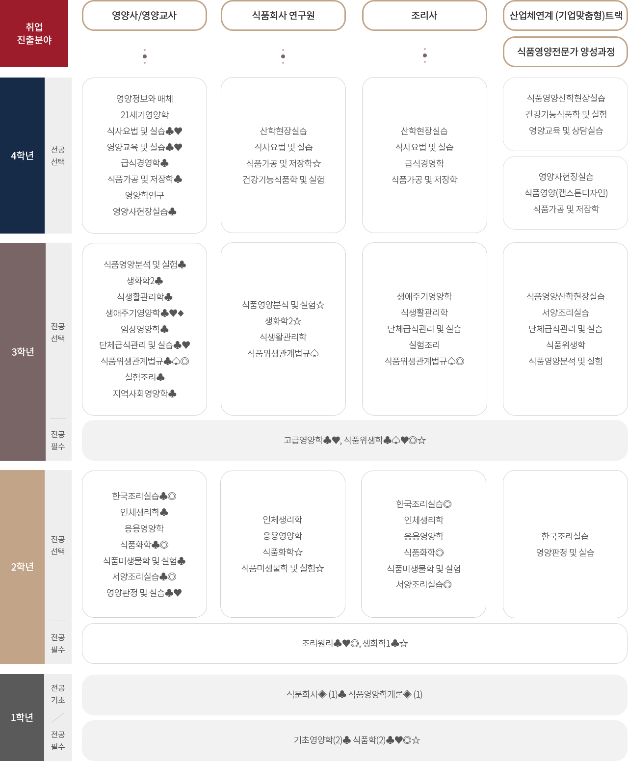 취업/진출 분야별 학업이수로드 트랙 이미지입니다. 자세한 내용은 하단을 참조해주세요.