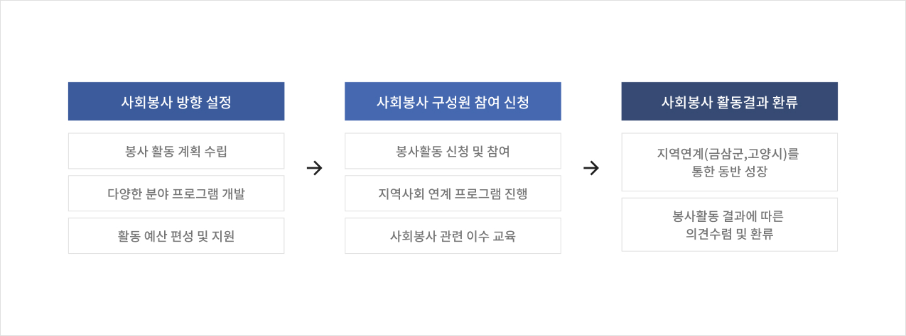 [사회봉사 방향 설정] 봉사 활동