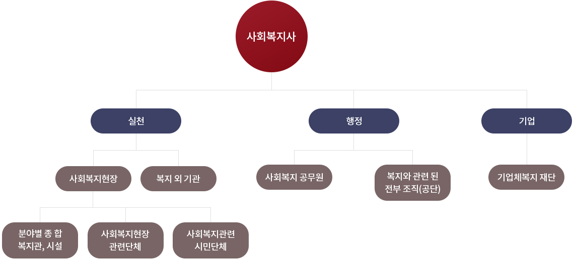 졸업 후 진로 체계도 이미지입니다. 자세한 내용은 하단을 참조해주세요.