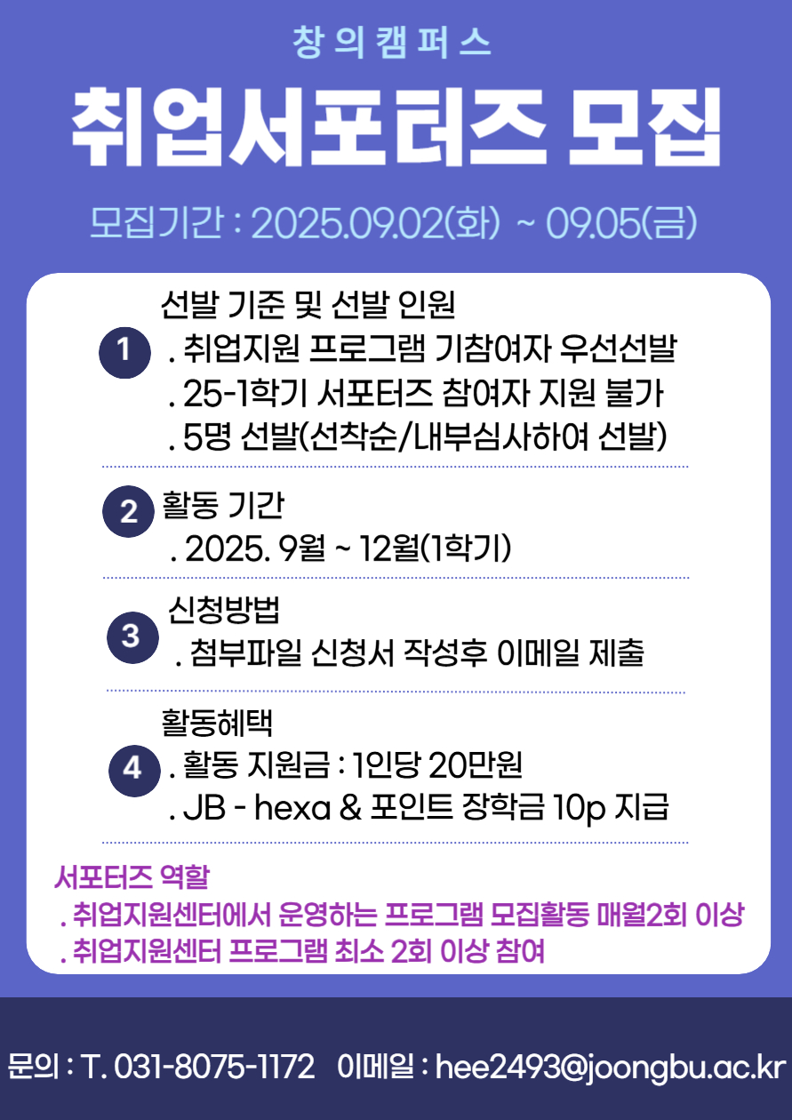 창의 캠퍼스 취업 서포터즈 모집 // 모집기간: 2025.09.02(화) ~ 09.05(금) 1. 선발 기준 및 선발 인원 취업지원 프로그램 기참여자 우선선발 . 25-1학기 서포터즈 참여자 지원 불가 5명 선발(선착순/내부심사하여 선발) 2 활동 기간 . 2025. 9월~12월(1학기) 3. 신청방법 첨부파일 신청서 작성후 이메일 제출 4. 활동혜택 활동 지원금 : 1인당 20만원 . JB - hexa & 포인트 장학금 10p 지급 서포터즈 역할 . 취업지원센터에서 운영하는 프로그램 모집활동 매월2회 이상 . 취업지원센터 프로그램 최소 2회 이상 참여 문의: T. 031-8075-1172 이메일 : hee2493@joongbu.ac.kr