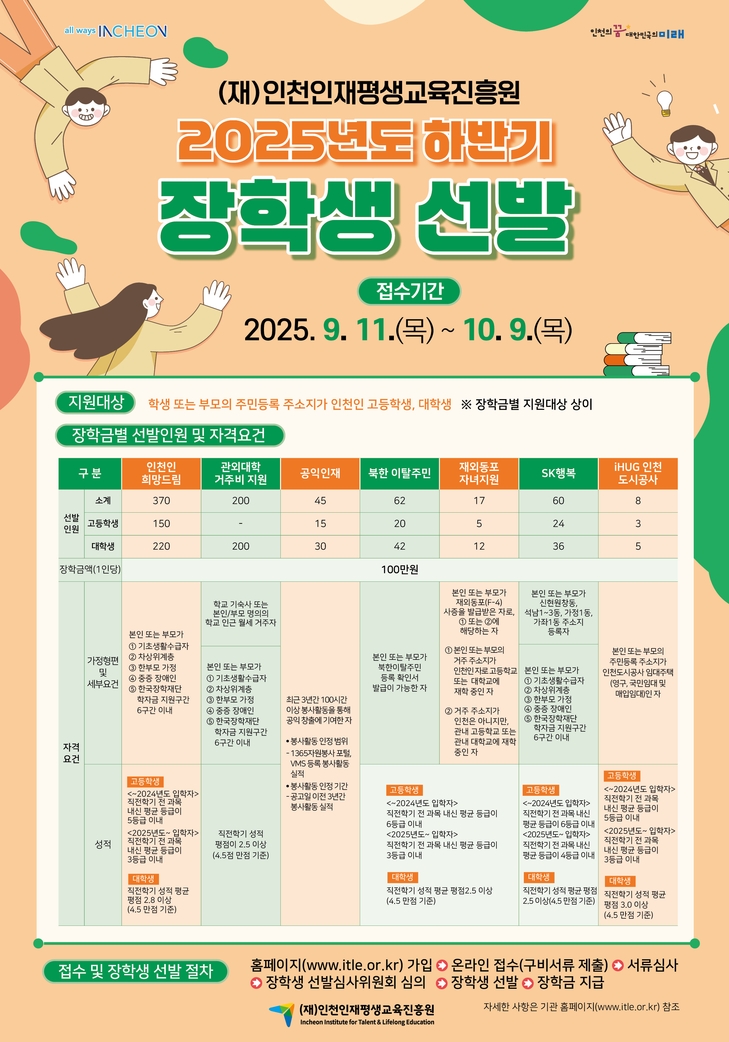 [(재)인천인재평생교육진흥원] 2025년도 (재)인천인재평생교육진흥원 하반기 장학생 선발 - 상세 내용 하단 참조
