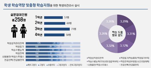 교수학습지원센터, 첫 등교 신입생 및 재학생 학생응원캠페인 설문조사 실시