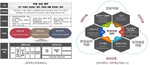 학생역량개발센터, 중부대학교 대학핵심역량 체계 정립 설명회 개최 