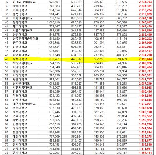 중부대학교, 대학교 브랜드 평판 40位圈