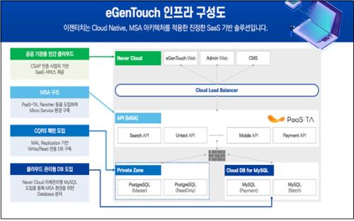 문헌정보학전공, 클라우드 플랫폼(두드림시스템) 협약, 1억원 상당 지원 유치