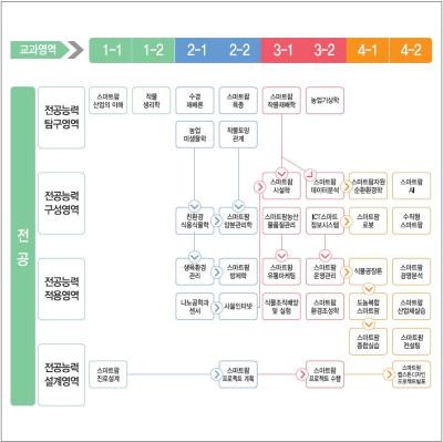교과영역