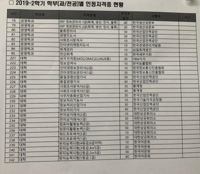 2019-2학기 학부별 인정자격증 현황 안내