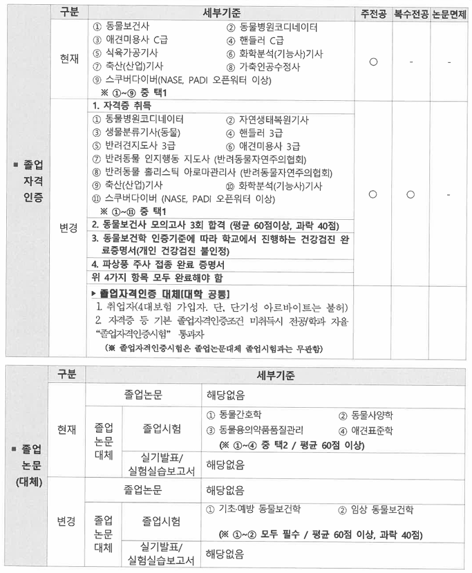 동물보건학과 졸업자격 인증